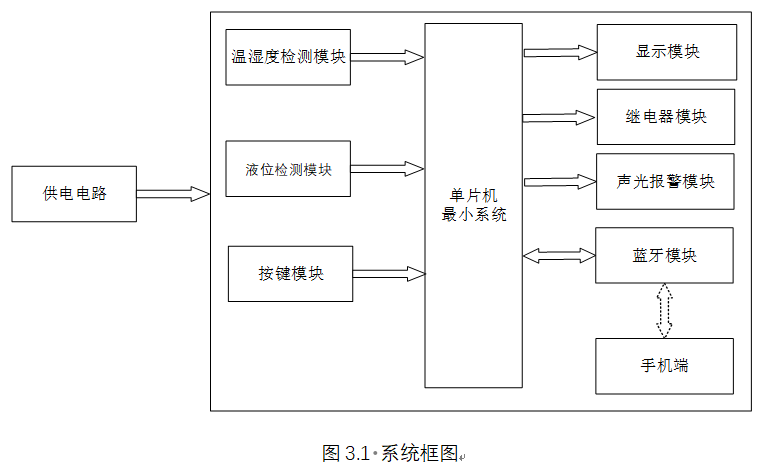 基于stm32的香薰灯设计[单片机]-计算机毕业设计源码+LW文档