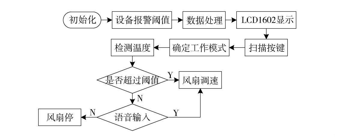 基于stm32的智能节能风扇设计[单片机]-计算机毕业设计源码+LW文档