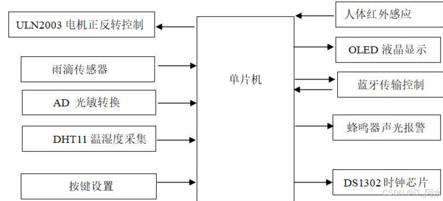 基于stm32的伸缩晒衣架系统[单片机]-计算机毕业设计源码+LW文档
