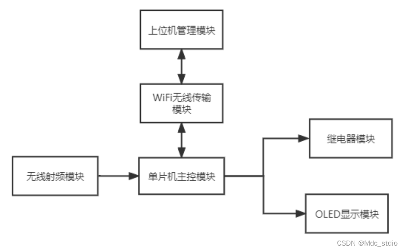 基于stm32的公司考勤系统[单片机]-计算机毕业设计源码+LW文档