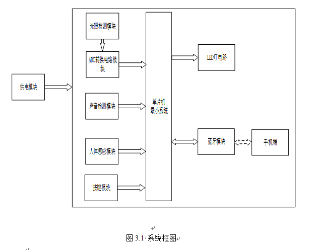 基于stm32的楼道照明系统[单片机]-计算机毕业设计源码+LW文档