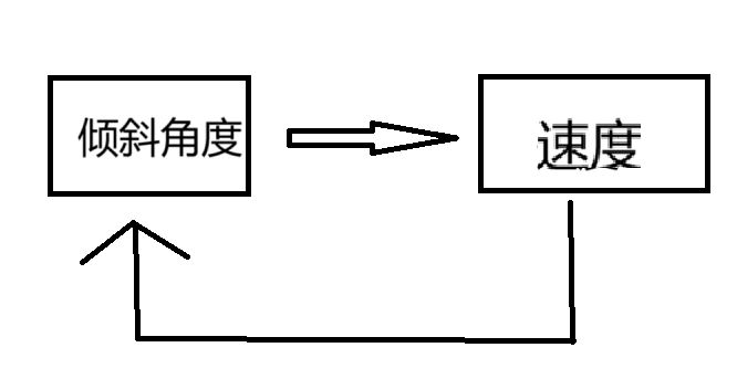 基于stm32的平衡小车设计[单片机]-计算机毕业设计源码+LW文档