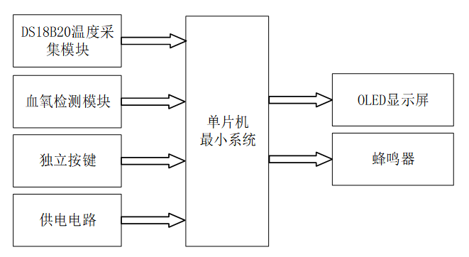 基于stm32的个人健康助手设计[单片机]-计算机毕业设计源码+LW文档