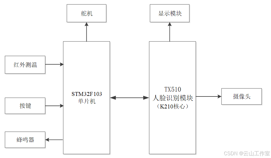 基于K210和stm32的小区门禁系统设计[单片机]-计算机毕业设计源码+LW文档